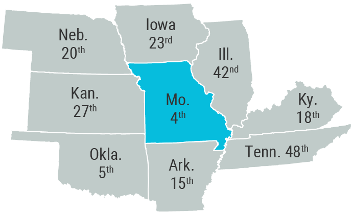 Missouri 4
Arkansas	15
Illinois	42
Iowa	23
Kansas	27
Kentucky	18
Nebraska	20
Oklahoma	5
Tennessee	48