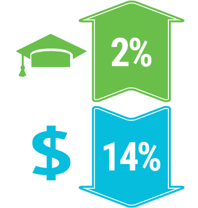 graphic showing a graduation cap with an up arrow and the number 2% and a dollar sign with a down arrow and the number 14%