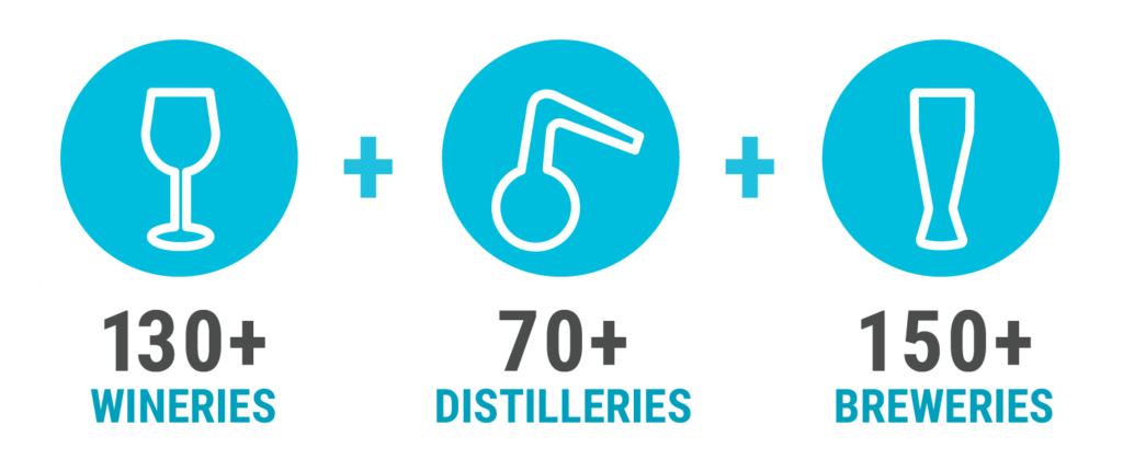130+ wineries; 70+ distilleries; 150+ breweries