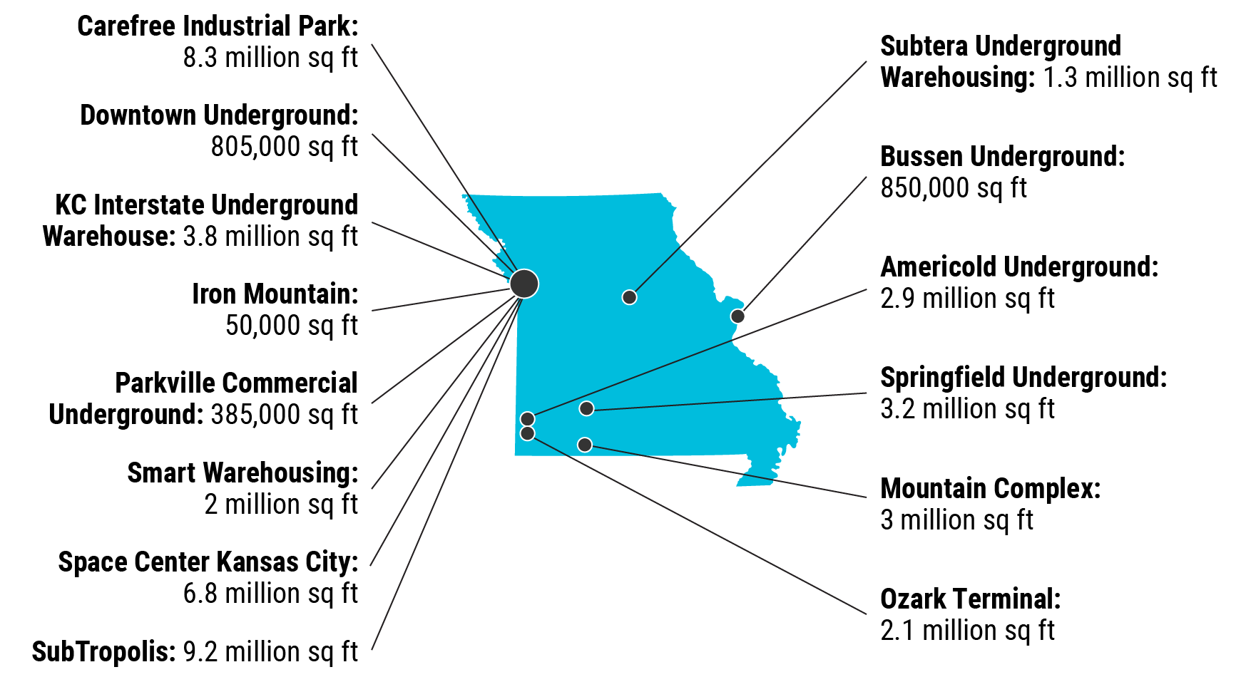 Americold Underground: 2.9 million sq. ft.
Bussen Underground: 850,000 sq. ft.
Carefree Industrial Park: 8.3 million sq. ft.
Downtown Underground: 805,000 sq.ft.
Iron Mountain: 50,000 sq. ft.
KC Interstate Underground Warehouse: 3.8 million sq. ft.
Mountain Complex: 3 million sq. ft.
Ozark Terminal: 2.1 million sq. ft.
Parkville Commercial Underground: 385,000 sq. ft.
Smart Warehousing: 2 million sq. ft.
Space Center Kansas City: 6.8 million sq. ft.
Springfield Underground: 3.2 million sq. ft.
Subtropolis: 9.2 million sq. ft.
Subtera Underground Warehousing: 1.3 million sq. ft.